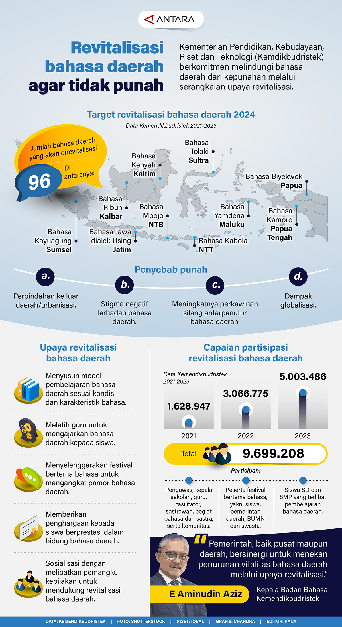 INFO GRAFIS: Revitalisasi Bahasa Daerah Agar Tidak Punah