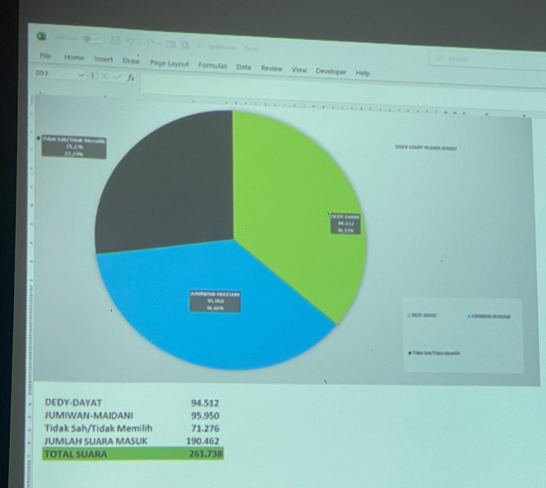 Jumiwan - Maidani Ungguli Dedy-Dayat Versi Hitungan Internal