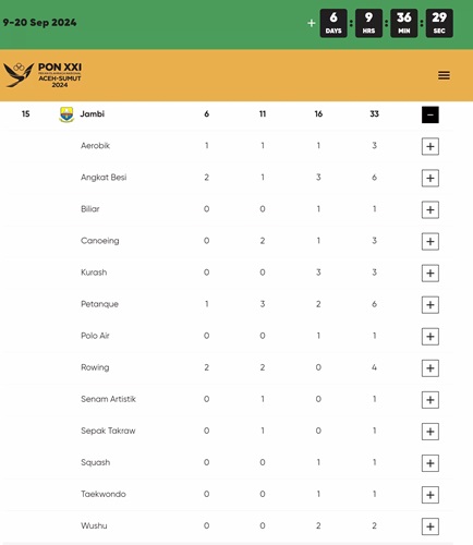 Jambi Pertahankan Posisi 15 di Klasemen Sementara PON XXI/2024 dengan 33 Medali