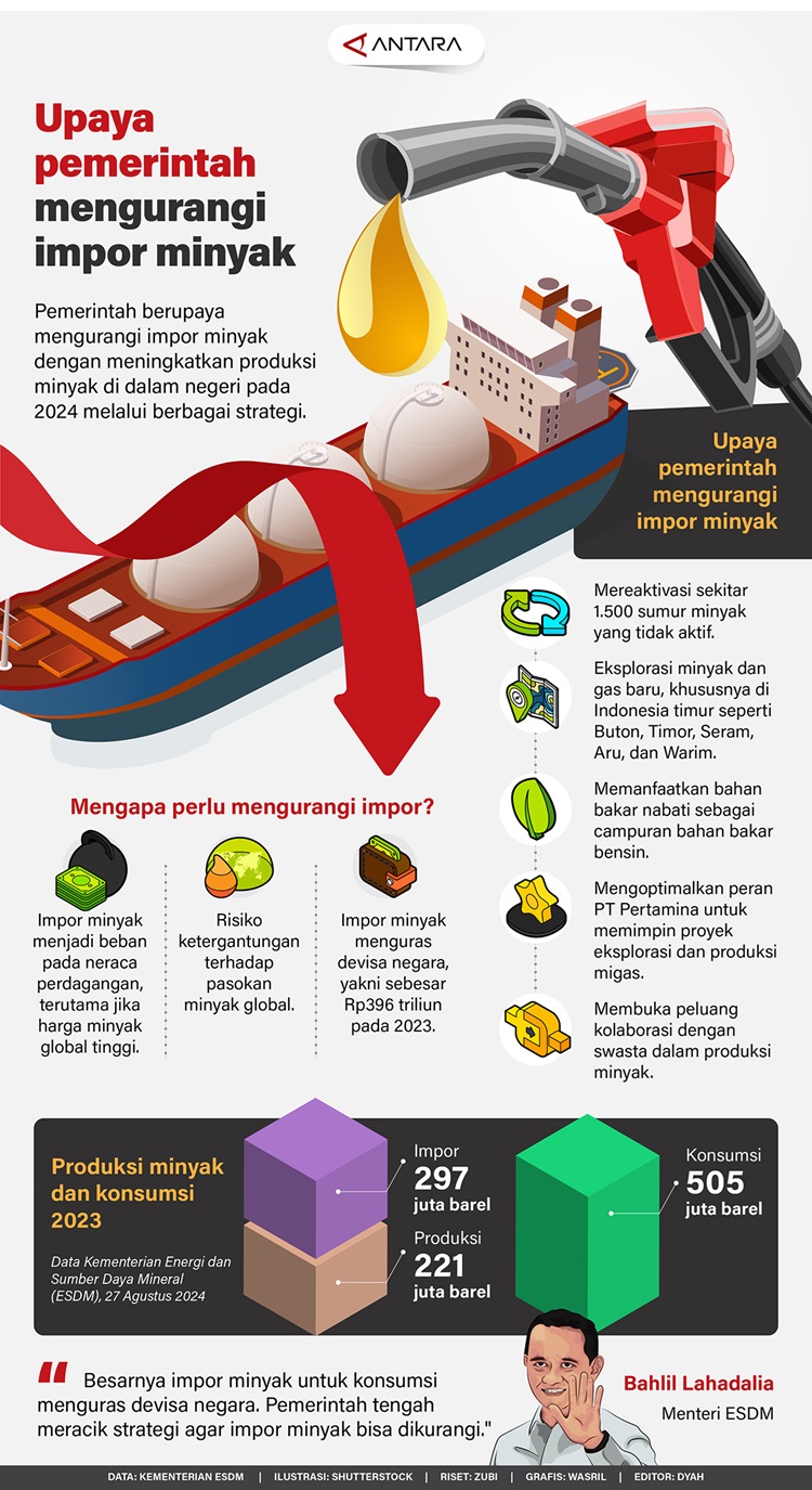 Infografis Upaya Pemerintah Mengurangi Impor Minyak