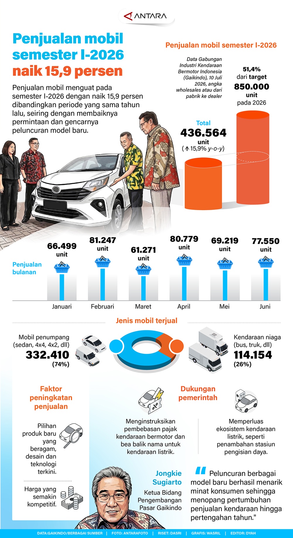 Penjualan Mobil Semester I di Tahun 2026 Naik 15,9 Persen