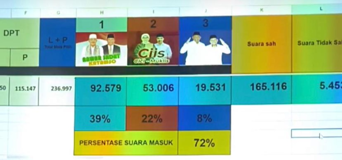 Ini Hasil Hitung Sementara Pilbup Tanjab Barat di Pilkada 2024