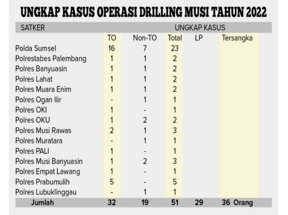 Operasi Illegal Drilling Musi 2022, Ungkap 51 Kasus dan 36 Tersangka 