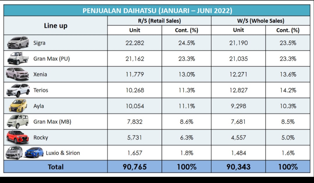 Penjualan Daihatsu Naik 35 Persen, Tutup Semester 1 2022,