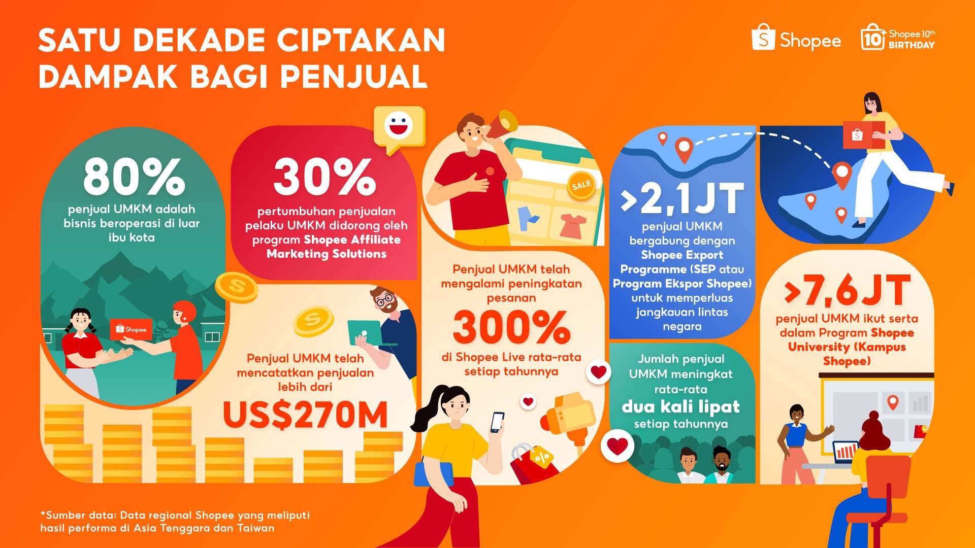 Shopee secara Global Rayakan 10 Tahun Berdayakan UMKM Bisnis Lokal Mencatatkan Penjualan Lebih dari US$270 M