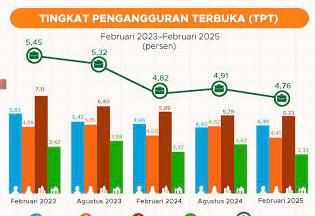 Tingkat Pengangguran Terbuka di Indonesia, Jambi di Urutan Berapa?