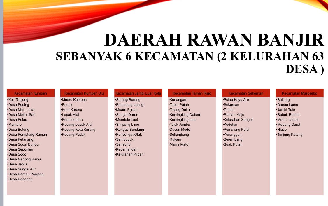 Waspada! 65 Wilayah di Muaro Jambi Rawan Banjir
