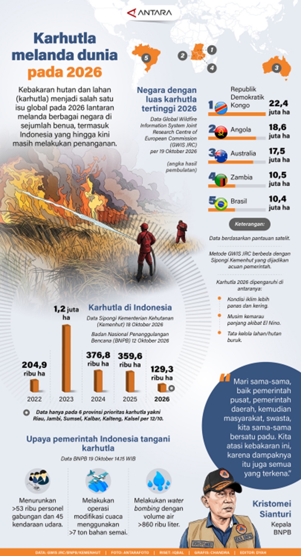 Karhutla Melanda Dunia pada 2026