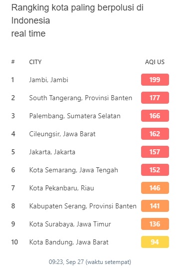 Waduh, Kota Jambi jadi Kota Paling Berpolusi Nomor 1 di Indonesia! Udara Kota Jambi Gak Sehat Nih