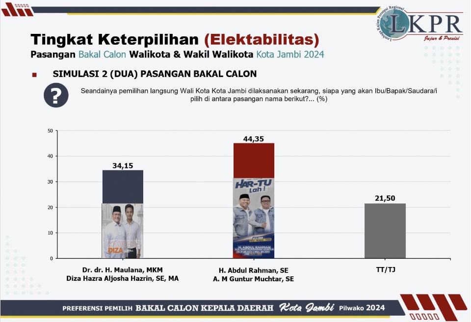 Hasil Survei LKPR Indonesia, Pasangan H Abdul Rahman dan H Andi Muhammad Guntur Unggul Strategi