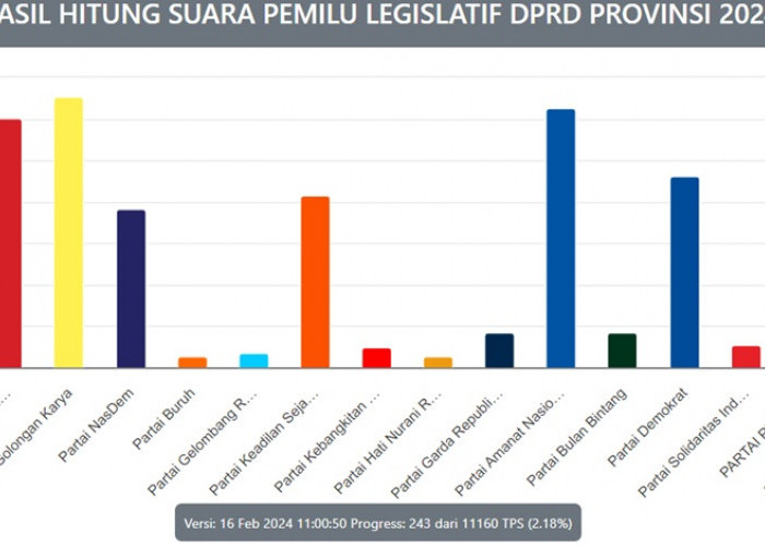 Real Count KPU DPRD Provinsi Jambi: Golkar Raih Suara Terbanyak, Disusul PAN dan PDIP