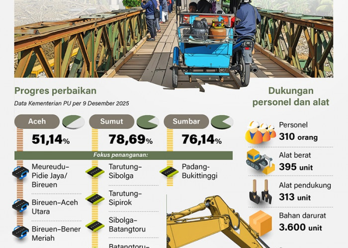 Perbaikan Jalan dan Jembatan Wilayah Sumatera