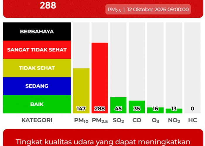 ISPU Kota Jambi Masih Sangat Tidak Sehat, Angka PM2.5 di Kantor Wali Kota Tembus 288