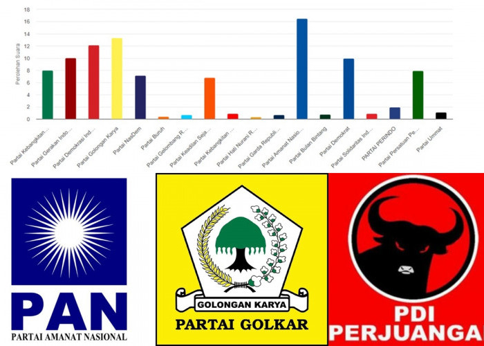 Real Count KPU DPRD Provinsi Jambi, Ini 5 Partai Teratas Peraih Suara Terbanyak 