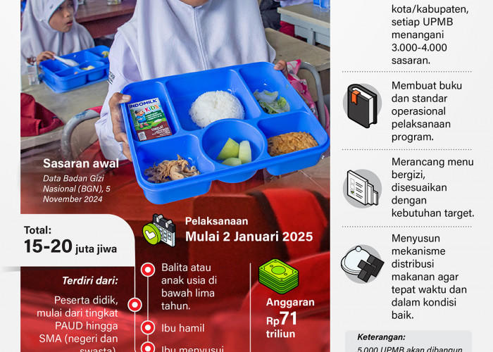 Sasaran Awal Program Makanan Bergizi Gratis