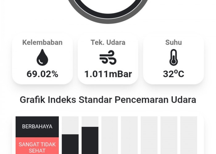 Gawat! Meski Sempat Hujan, ISPU Muaro Jambi Tembus 399: Kualitas Udara Masuk Kategori Berbahaya