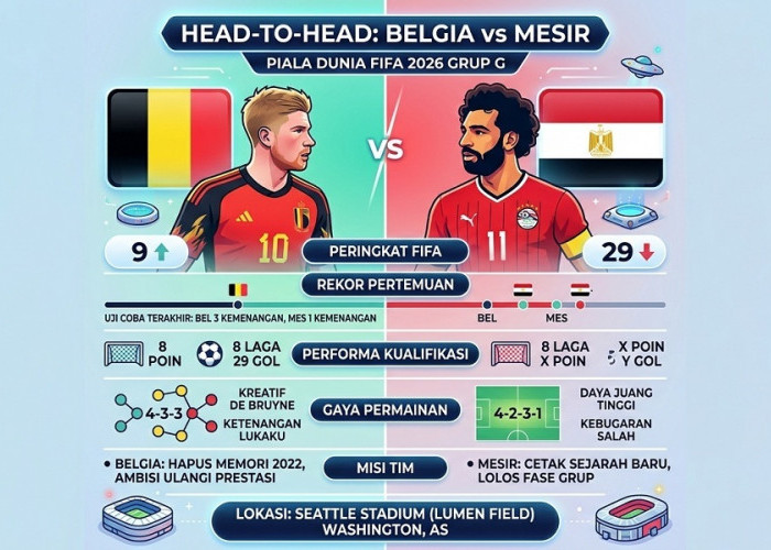 Grup G Piala Dunia 2026 Memanas: Belgia Diunggulkan, Mesir Siap Hadirkan Kejutan di Seattle