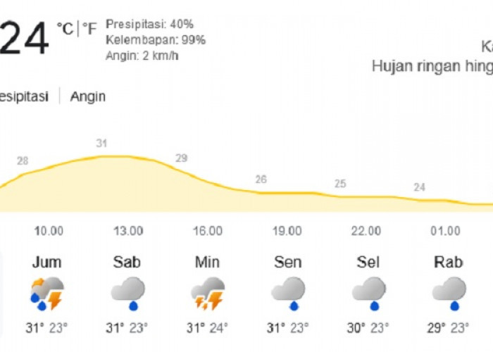 Kamis Ini Cuaca Jambi Didominasi Hujan Ringan, Waspada Akhir Pekan Potensi Badai Petir Meningkat