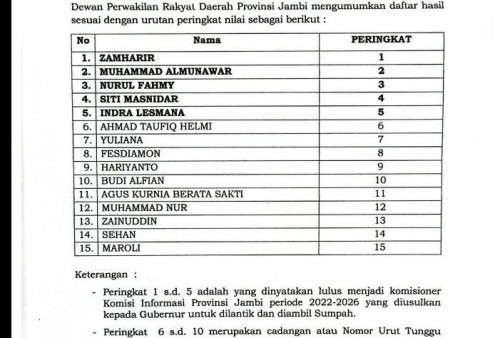 5 Komisioner KIP Lulus, Tinggal Diserahkan ke Gubernur Jambi