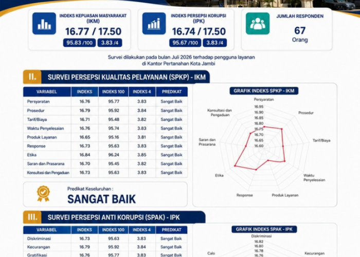 Kantor Pertanahan Kota Jambi Raih Predikat Sangat Baik pada Hasil Survei Kepuasan Publik Juli 2026