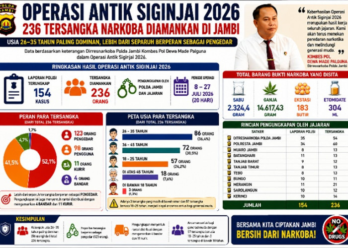 Operasi Antik Siginjai 2026! Ternyata Usia Produktif Mendominasi Tersangka Narkoba di Jambi
