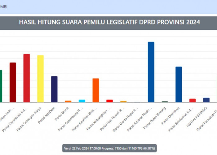Real Count KPU DPRD Provinsi Jambi 64.07 Persen, Ini Daftar Partai dengan Perolehan Suara Terbanyak