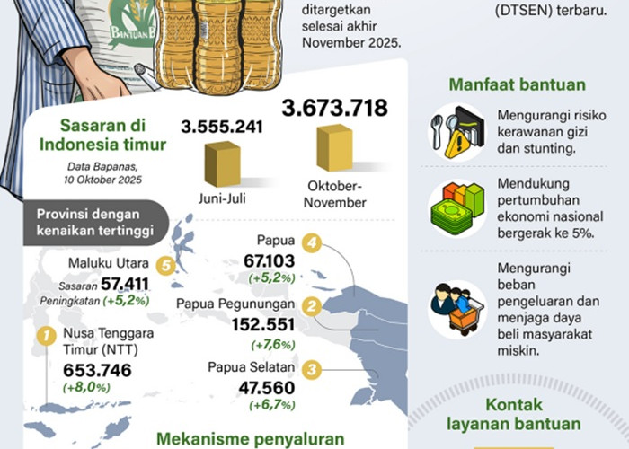 Sasaran Bantuan Pangan di Indonesia Timur Bertambah