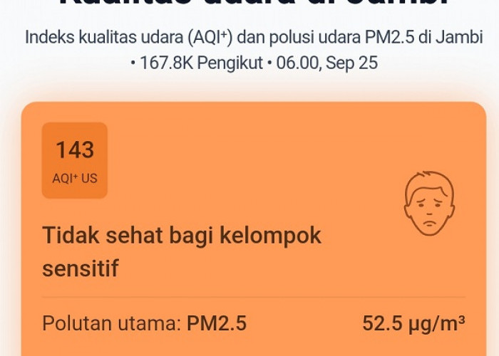 Sehari Setelah Hujan, Kualitas Udara Kota Jambi Masih di Angka 143
