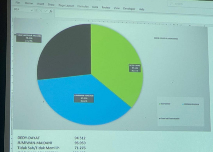 Jumiwan - Maidani Ungguli Dedy-Dayat Versi Hitungan Internal