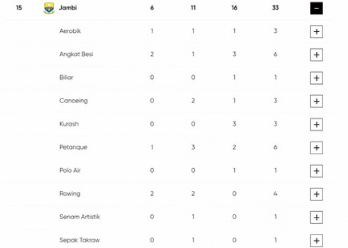 Jambi Pertahankan Posisi 15 di Klasemen Sementara PON XXI/2024 dengan 33 Medali