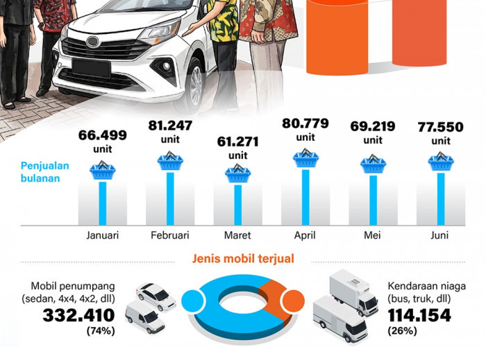 Penjualan Mobil Semester I di Tahun 2026 Naik 15,9 Persen