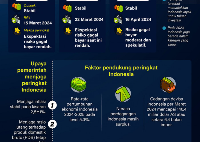 INFO GRAFIS: Indonesia Pertahankan Peringkat Layak Investasi