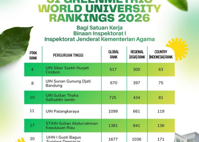 UIN STS Jambi Masuk 10 Besar PTKIN dalam UI GreenMetric 2026