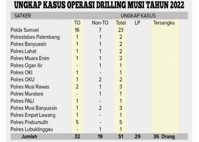 Operasi Illegal Drilling Musi 2022, Ungkap 51 Kasus dan 36 Tersangka 