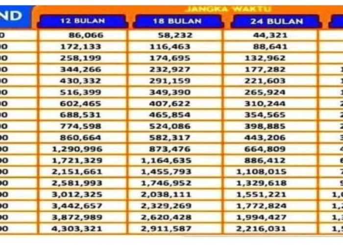 Wow! Pinjaman Rp70 Juta di KUR BRI 2023, Angsuran Cuma Rp1 Jutaan