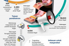 Ribuan Entitas Keuangan Ilegal Diblokir