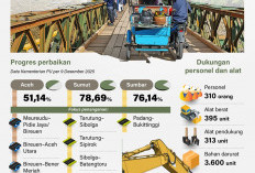 Perbaikan Jalan dan Jembatan Wilayah Sumatera