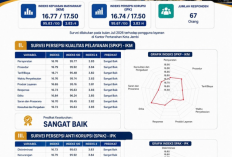 Kantor Pertanahan Kota Jambi Raih Predikat Sangat Baik pada Hasil Survei Kepuasan Publik Juli 2026