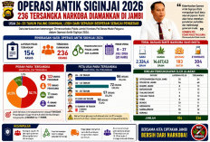 Operasi Antik Siginjai 2026! Ternyata Usia Produktif Mendominasi Tersangka Narkoba di Jambi